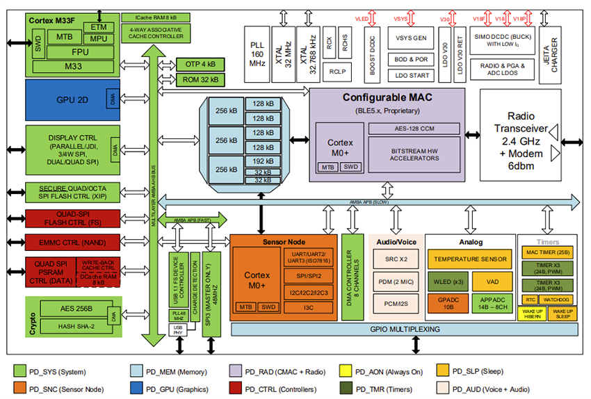 Renesas / Dialog DA14706高整合度進階無線MCU